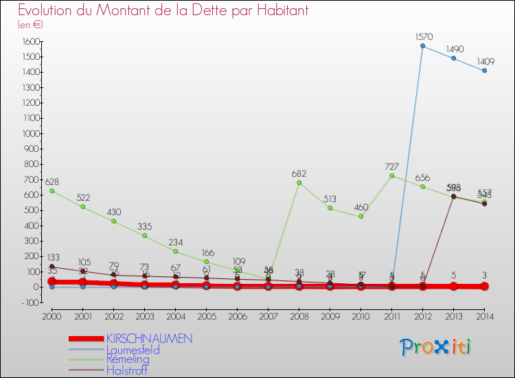 Evolution de la dette par habitant pour la commune de KIRSCHNAUMEN et les communes proches de 2000 à 2014 Comparaison de la dette par habitant pour KIRSCHNAUMEN et les communes voisines de 2000 à 2014