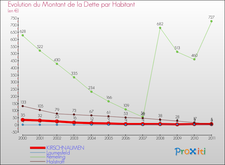 Evolution de la dette par habitant pour la commune de KIRSCHNAUMEN et les communes proches Comparaison de la dette par habitant pour KIRSCHNAUMEN et les communes voisines