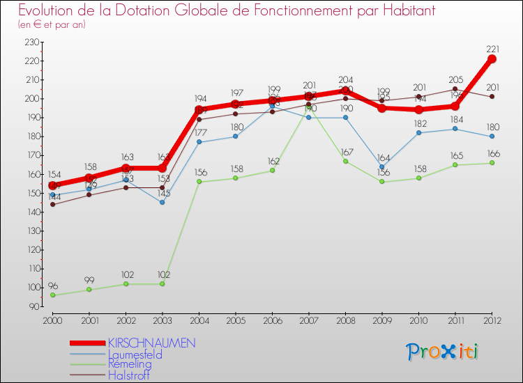 Evolution et montant de la dotation globale de fonctionnement par Habitant pour KIRSCHNAUMEN et les communes proches Comparaison des dotations globales de fonctionnement par habitant pour KIRSCHNAUMEN et les communes voisines