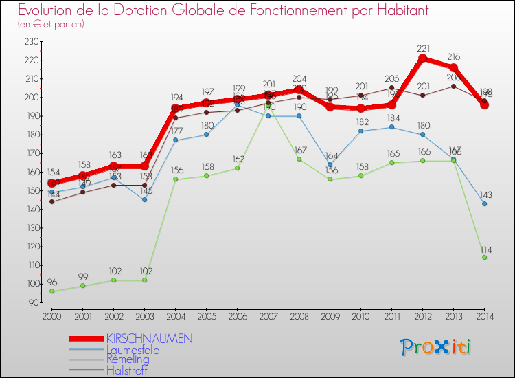 Evolution et montant de la dotation globale de fonctionnement par Habitant pour KIRSCHNAUMEN et les communes proches de 2000 à 2014. Comparaison des dotations globales de fonctionnement par habitant pour KIRSCHNAUMEN et les communes voisines de 2000 à 2014.