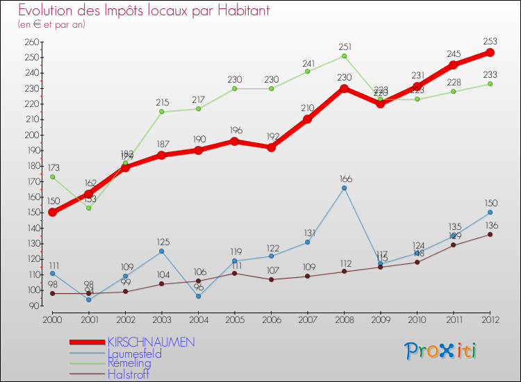 Evolution et montant des impôts locaux par Habitant pour KIRSCHNAUMEN et les communes proches Comparaison des impôts locaux par habitant pour KIRSCHNAUMEN et les communes voisines