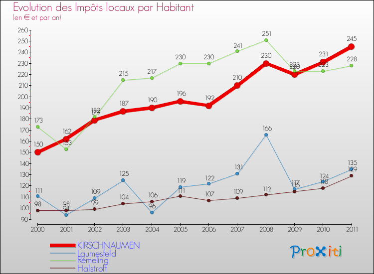 Evolution et montant des impôts locaux par Habitant pour KIRSCHNAUMEN et les communes proches Comparaison des impôts locaux par habitant pour KIRSCHNAUMEN et les communes voisines