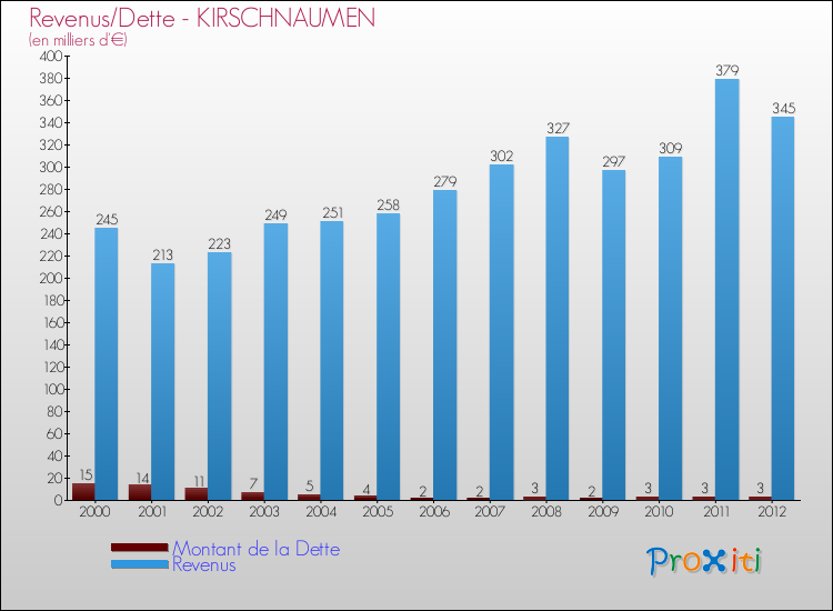 Evolution comparée de la dette et des revenus pour la commune de KIRSCHNAUMEN de 2000 à 2012 Comparaison de la dette et des revenus pour KIRSCHNAUMEN de 2000 à 2012