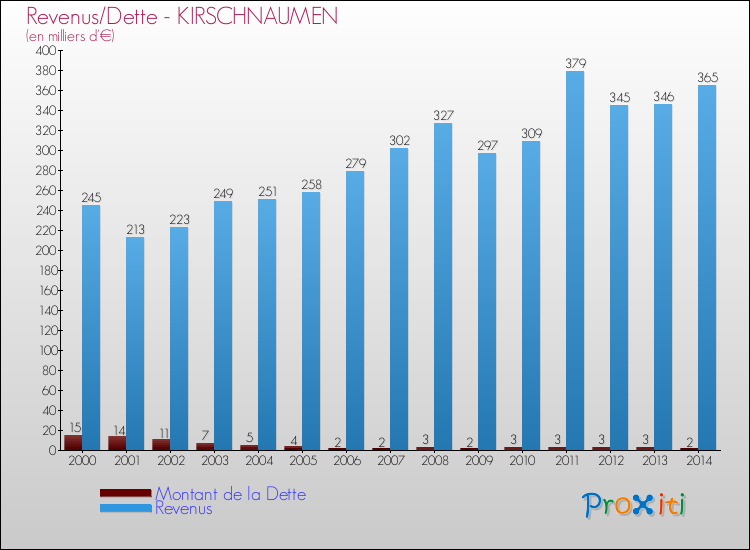 Evolution comparée de la dette et des revenus pour la commune de KIRSCHNAUMEN de 2000 à 2014 Comparaison de la dette et des revenus pour KIRSCHNAUMEN de 2000 à 2014