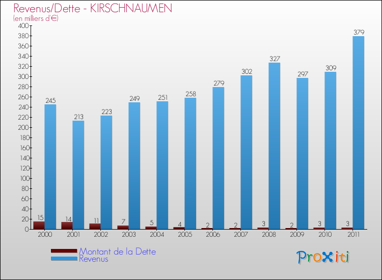 Evolution comparée de la dette et des revenus pour la commune de KIRSCHNAUMEN de 2000 à 2011 Comparaison de la dette et des revenus pour KIRSCHNAUMEN de 2000 à 2011
