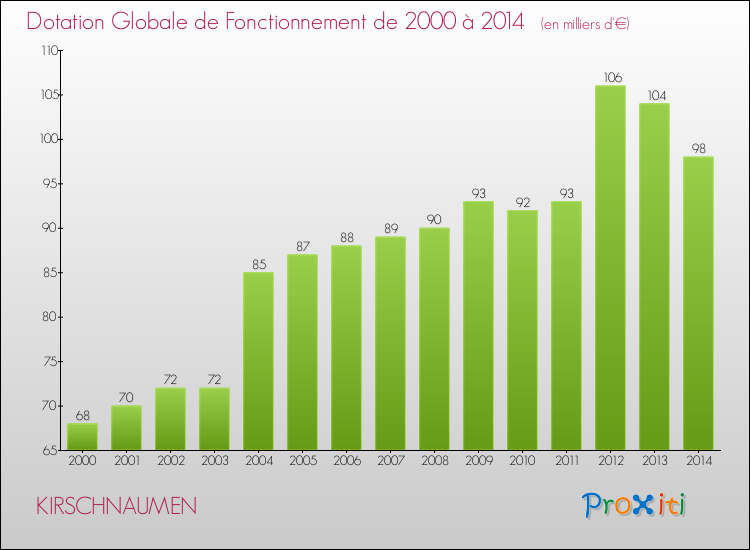 Evolution du montant de la Dotation Globale de Fonctionnement pour la commune de KIRSCHNAUMEN de 2000 à 2014 Evolution du montant de la Dotation Globale de Fonctionnement pour KIRSCHNAUMEN de 2000 à 2014