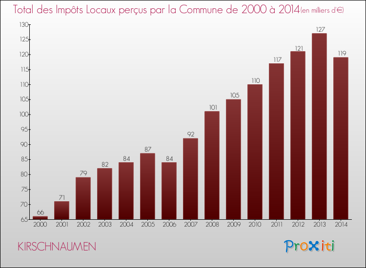 Evolution des Impôts Locaux pour la commune de KIRSCHNAUMEN de 2000 à 2014 Evolution des Impôts Locaux pour KIRSCHNAUMEN de 2000 à 2014