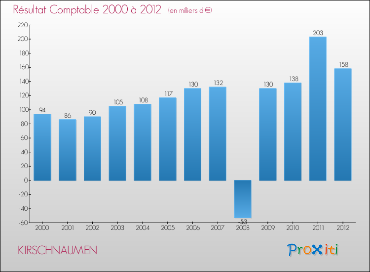 Evolution du résultat comptable pour la commune de KIRSCHNAUMEN de 2000 à 2012 Evolution du résultat comptable pour KIRSCHNAUMEN de 2000 à 2012