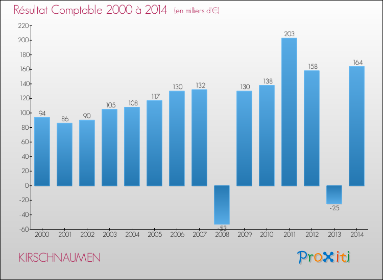 Evolution du résultat comptable pour la commune de KIRSCHNAUMEN de 2000 à 2014 Evolution du résultat comptable pour KIRSCHNAUMEN de 2000 à 2014