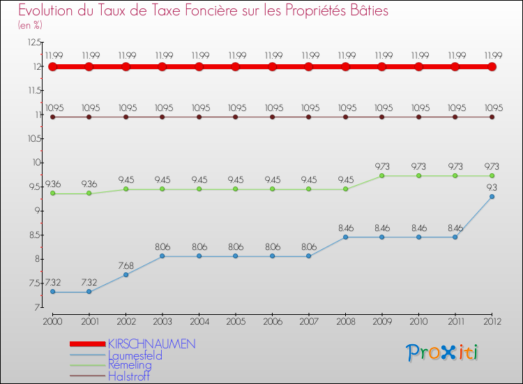 Evolution du taux de la taxe foncière sur le bati pour KIRSCHNAUMEN et les communes proches de 2000 à 2012 Comparaison des taux de taxe foncière sur le bati pour KIRSCHNAUMEN et les communes voisines de 2000 à 2012