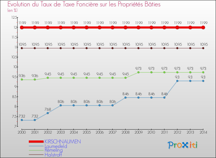 Evolution du taux de la taxe foncière sur le bati pour KIRSCHNAUMEN et les communes proches de 2000 à 2014 Comparaison des taux de taxe foncière sur le bati pour KIRSCHNAUMEN et les communes voisines de 2000 à 2014
