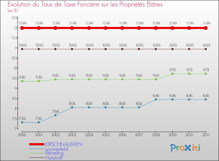 Evolution du taux de la taxe foncière sur le bati pour KIRSCHNAUMEN et les communes proches Comparaison des taux de taxe foncière sur le bati pour KIRSCHNAUMEN et les communes voisines