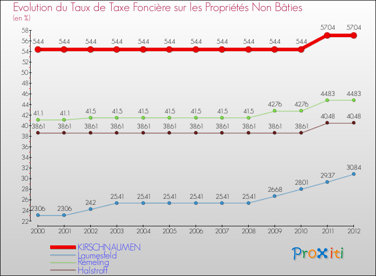 Evolution du taux de la taxe foncière sur les immeubles et terrains non batis pour KIRSCHNAUMEN et les communes proches de 2000 à 2012 Comparaison des taux de la taxe foncière sur les immeubles et terrains non batis pour KIRSCHNAUMEN et les communes voisines de 2000 à 2012