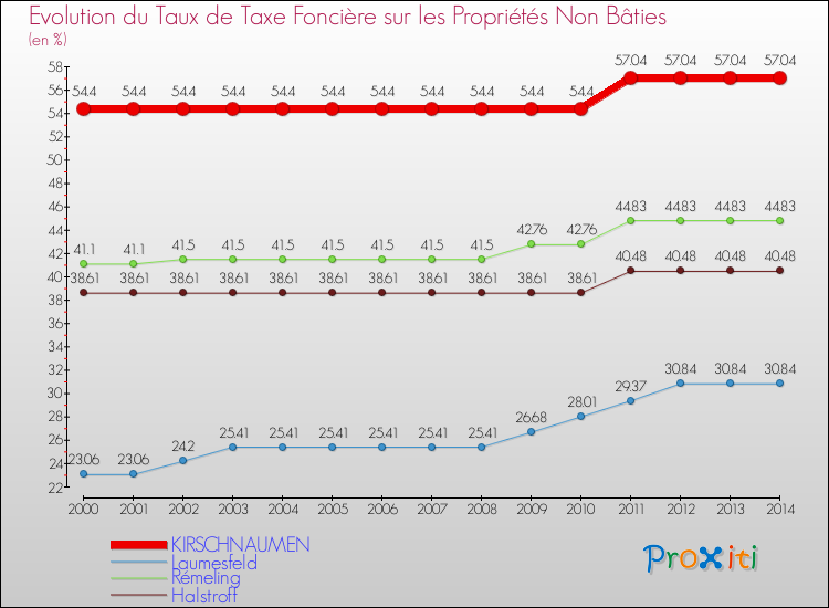 Evolution du taux de la taxe foncière sur les immeubles et terrains non batis pour KIRSCHNAUMEN et les communes proches de 2000 à 2014 Comparaison des taux de la taxe foncière sur les immeubles et terrains non batis pour KIRSCHNAUMEN et les communes voisines de 2000 à 2014