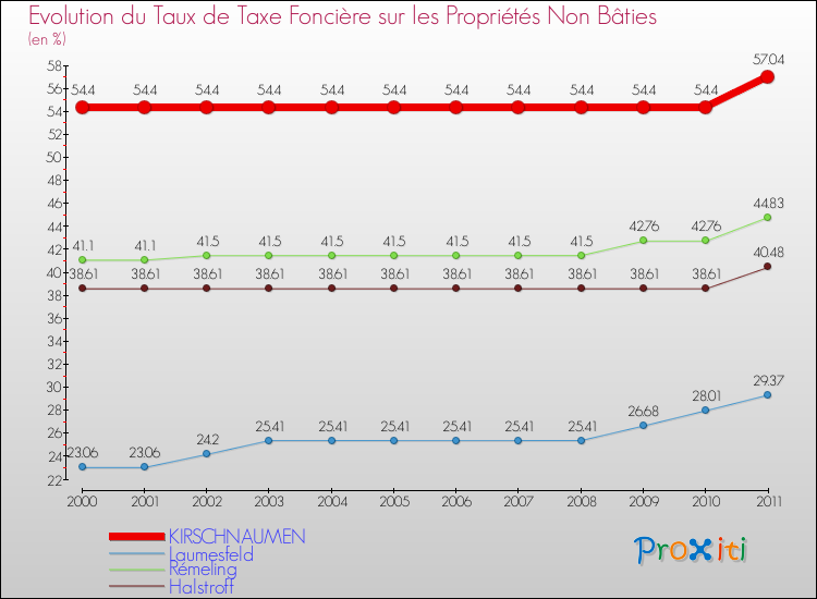 Evolution du taux de la taxe foncière sur les immeubles et terrains non batis pour KIRSCHNAUMEN et les communes proches Comparaison des taux de la taxe foncière sur les immeubles et terrains non batis pour KIRSCHNAUMEN et les communes voisines
