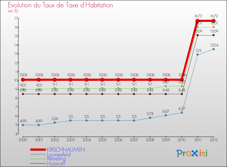Evolution du taux de la taxe d'habitation pour KIRSCHNAUMEN et les communes proches Comparaison des taux de la taxe d'habitation pour KIRSCHNAUMEN et les communes voisines