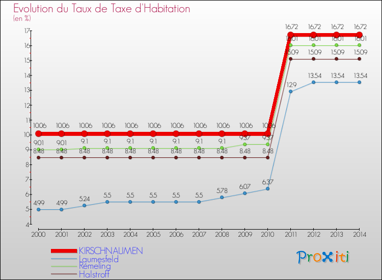 Evolution du taux de la taxe d'habitation pour KIRSCHNAUMEN et les communes proches de 2000 à 2014 Comparaison des taux de la taxe d'habitation pour KIRSCHNAUMEN et les communes voisines de 2000 à 2014