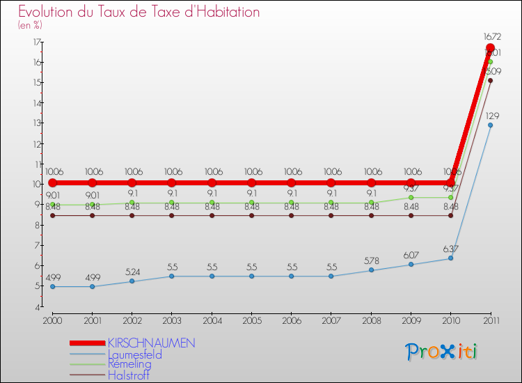 Evolution du taux de la taxe d'habitation pour KIRSCHNAUMEN et les communes proches Comparaison des taux de la taxe d'habitation pour KIRSCHNAUMEN et les communes voisines
