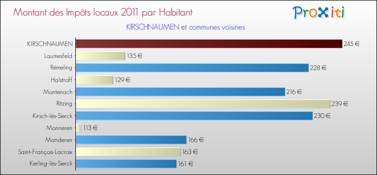 Montant des impôts locaux par Habitant pour KIRSCHNAUMEN et les communes proches Comparaison des impôts locaux par habitant pour KIRSCHNAUMEN et les communes voisines