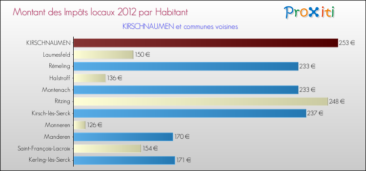 Montant des impôts locaux par Habitant pour KIRSCHNAUMEN et les communes proches Comparaison des impôts locaux par habitant pour KIRSCHNAUMEN et les communes voisines