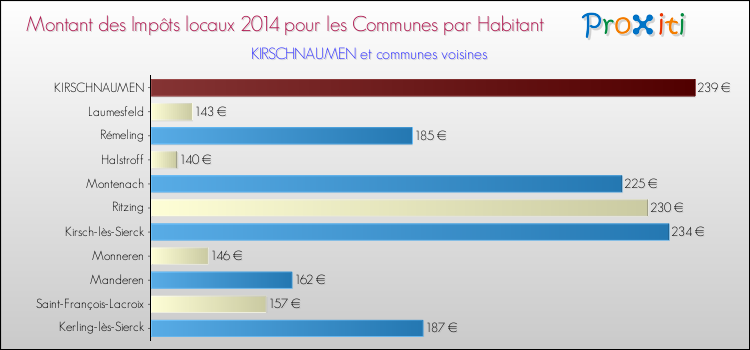 Montant des impôts locaux par Habitant pour KIRSCHNAUMEN et les communes proches en 2014 Comparaison des impôts locaux par habitant pour KIRSCHNAUMEN et les communes voisines en 2014