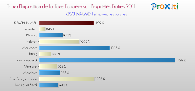 Taux d'imposition de la taxe foncière sur le bati 2011 pour KIRSCHNAUMEN et les communes proches Comparaison des taux d'imposition de la taxe foncière sur le bati 2011 pour KIRSCHNAUMEN et les communes voisines