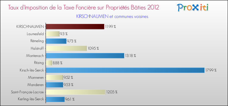Taux d'imposition de la taxe foncière sur le bati 2012 pour KIRSCHNAUMEN et les communes proches Comparaison des taux d'imposition de la taxe foncière sur le bati 2012 pour KIRSCHNAUMEN et les communes voisines