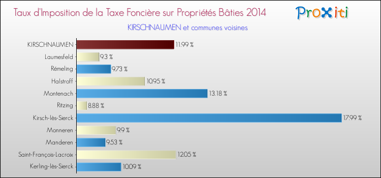Taux d'imposition de la taxe foncière sur le bati 2014 pour KIRSCHNAUMEN et les communes proches Comparaison des taux d'imposition de la taxe foncière sur le bati 2014 pour KIRSCHNAUMEN et les communes voisines
