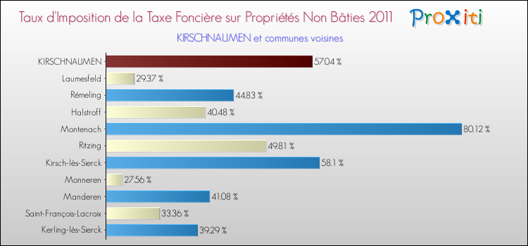 Taux d'imposition de la taxe foncière sur les immeubles et terrains non batis 2011 pour KIRSCHNAUMEN et les communes proches Comparaison des taux d'imposition de la taxe foncière sur les immeubles et terrains non batis 2011 pour KIRSCHNAUMEN et les communes voisines