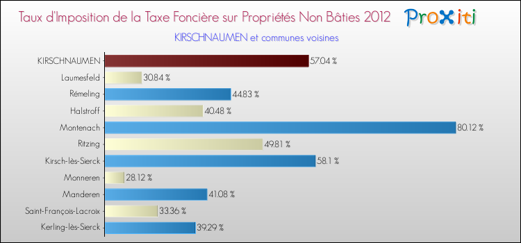 Taux d'imposition de la taxe foncière sur les immeubles et terrains non batis 2012 pour KIRSCHNAUMEN et les communes proches Comparaison des taux d'imposition de la taxe foncière sur les immeubles et terrains non batis 2012 pour KIRSCHNAUMEN et les communes voisines