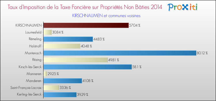 Taux d'imposition de la taxe foncière sur les immeubles et terrains non batis 2014 pour KIRSCHNAUMEN et les communes proches Comparaison des taux d'imposition de la taxe foncière sur les immeubles et terrains non batis 2014 pour KIRSCHNAUMEN et les communes voisines