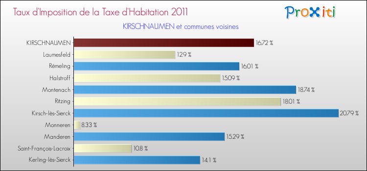 Taux d'imposition de la taxe d'habitation 2011 pour KIRSCHNAUMEN et les communes proches Comparaison des taux d'imposition de la taxe d'habitation 2011 pour KIRSCHNAUMEN et les communes voisines