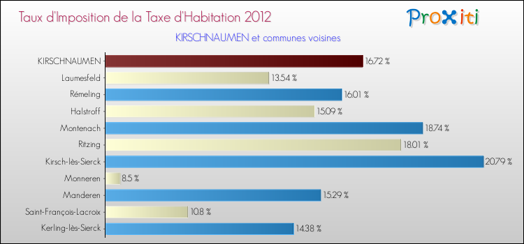 Taux d'imposition de la taxe d'habitation 2012 pour KIRSCHNAUMEN et les communes proches Comparaison des taux d'imposition de la taxe d'habitation 2012 pour KIRSCHNAUMEN et les communes voisines