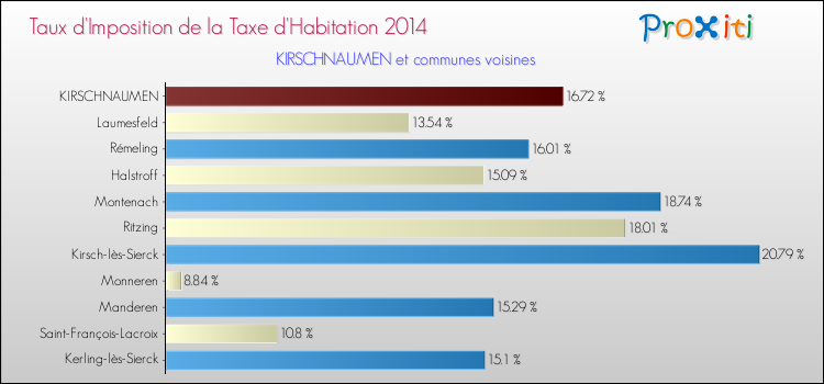 Taux d'imposition de la taxe d'habitation 2014 pour KIRSCHNAUMEN et les communes proches Comparaison des taux d'imposition de la taxe d'habitation 2014 pour KIRSCHNAUMEN et les communes voisines