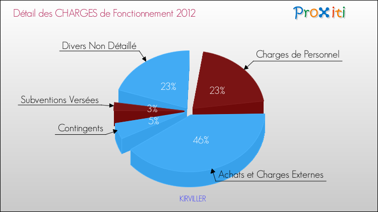 Décomposition des Charges de Fonctionnement 2012 de la commune de KIRVILLER Charges de Fonctionnement 2012 pour la commune de KIRVILLER