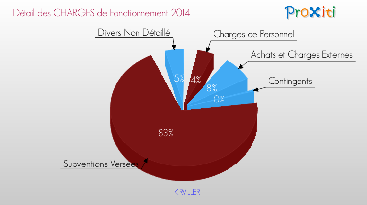Décomposition des Charges de Fonctionnement 2014 de la commune de KIRVILLER Charges de Fonctionnement 2014 pour la commune de KIRVILLER