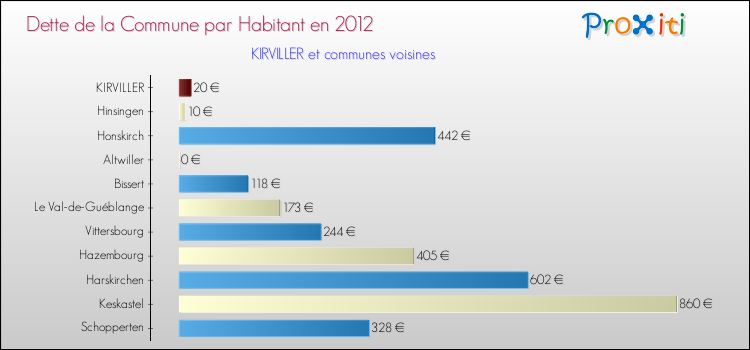Dette par habitant de la commune en 2012 pour KIRVILLER et les communes proches Comparaison de la dette par habitant de la commune en 2012 pour KIRVILLER et les communes voisines