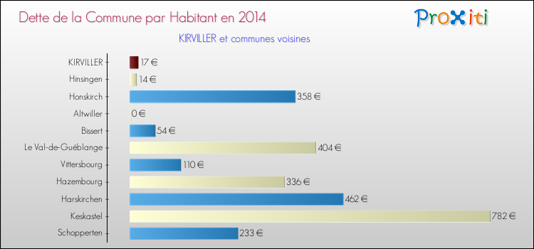 Dette par habitant de la commune en 2014 pour KIRVILLER et les communes proches Comparaison de la dette par habitant de la commune en 2014 pour KIRVILLER et les communes voisines
