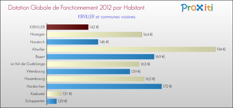 Montant des dotations globales de fonctionnement DGF par Habitant pour KIRVILLER et les communes proches Comparaison des des dotations globales de fonctionnement DGF par habitant pour KIRVILLER et les communes voisines