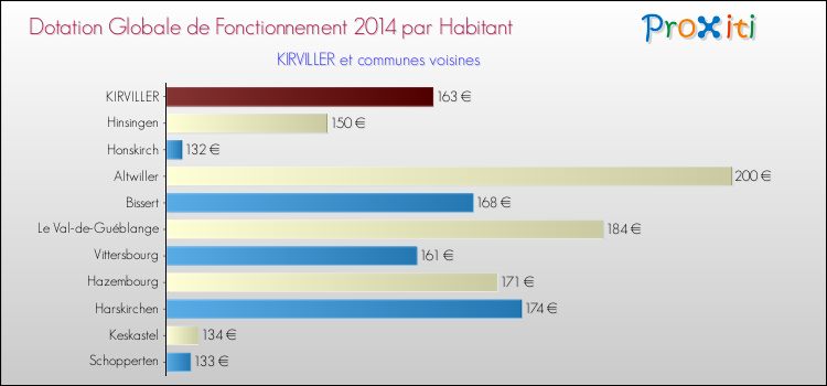 Montant des dotations globales de fonctionnement DGF par Habitant pour KIRVILLER et les communes proches en 2014. Comparaison des des dotations globales de fonctionnement DGF par habitant pour KIRVILLER et les communes voisines en 2014.