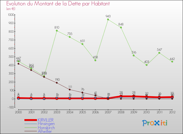 Evolution de la dette par habitant pour la commune de KIRVILLER et les communes proches de 2000 à 2012 Comparaison de la dette par habitant pour KIRVILLER et les communes voisines de 2000 à 2012