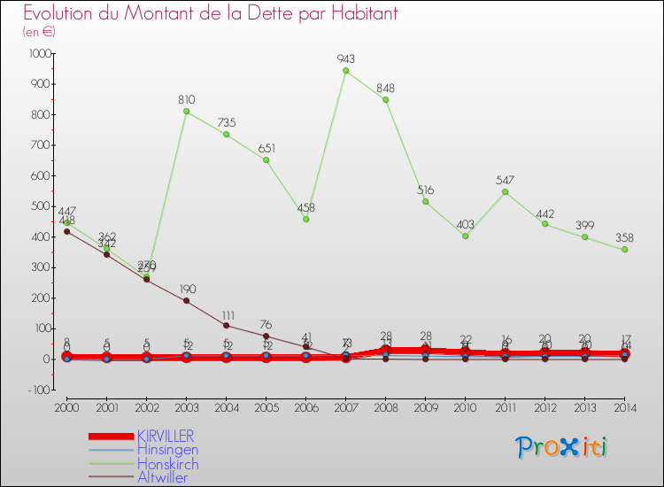 Evolution de la dette par habitant pour la commune de KIRVILLER et les communes proches de 2000 à 2014 Comparaison de la dette par habitant pour KIRVILLER et les communes voisines de 2000 à 2014