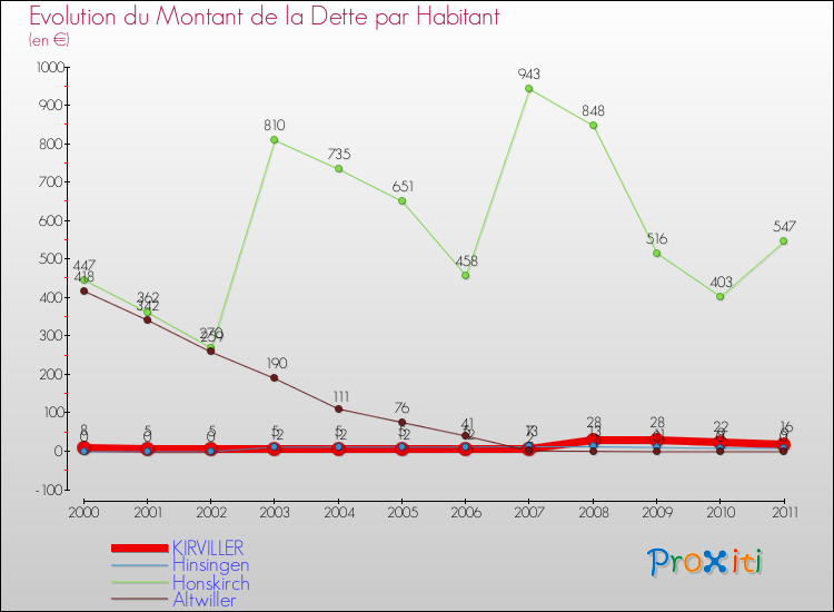 Evolution de la dette par habitant pour la commune de KIRVILLER et les communes proches Comparaison de la dette par habitant pour KIRVILLER et les communes voisines