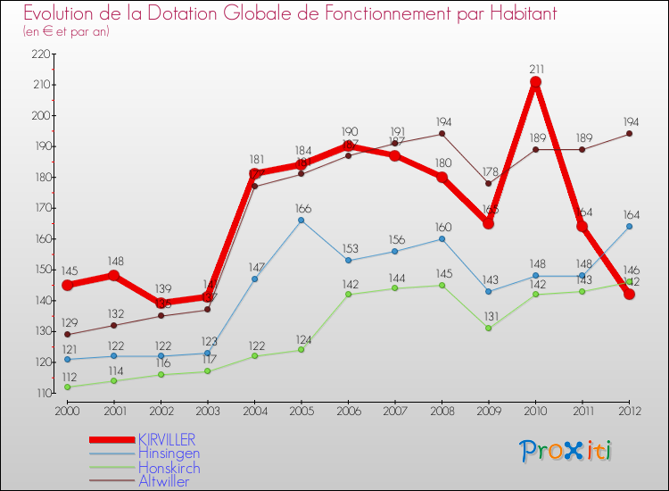 Evolution et montant de la dotation globale de fonctionnement par Habitant pour KIRVILLER et les communes proches Comparaison des dotations globales de fonctionnement par habitant pour KIRVILLER et les communes voisines
