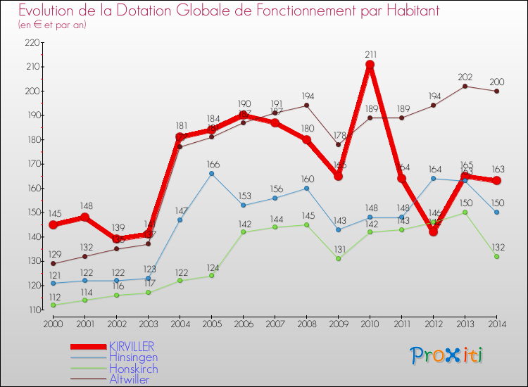 Evolution et montant de la dotation globale de fonctionnement par Habitant pour KIRVILLER et les communes proches de 2000 à 2014. Comparaison des dotations globales de fonctionnement par habitant pour KIRVILLER et les communes voisines de 2000 à 2014.