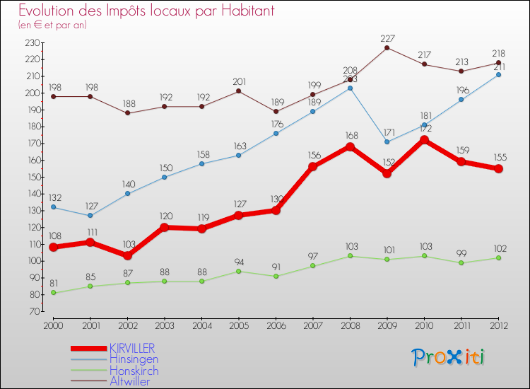 Evolution et montant des impôts locaux par Habitant pour KIRVILLER et les communes proches Comparaison des impôts locaux par habitant pour KIRVILLER et les communes voisines
