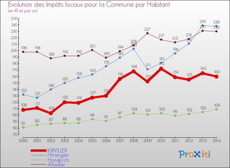 Evolution et montant des impôts locaux par Habitant pour KIRVILLER et les communes proches de 2000 à 2014 Comparaison des impôts locaux par habitant pour KIRVILLER et les communes voisines de 2000 à 2014