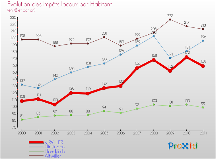 Evolution et montant des impôts locaux par Habitant pour KIRVILLER et les communes proches Comparaison des impôts locaux par habitant pour KIRVILLER et les communes voisines