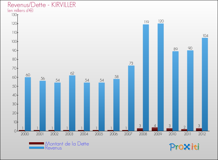 Evolution comparée de la dette et des revenus pour la commune de KIRVILLER de 2000 à 2012 Comparaison de la dette et des revenus pour KIRVILLER de 2000 à 2012