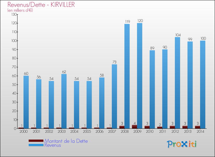 Evolution comparée de la dette et des revenus pour la commune de KIRVILLER de 2000 à 2014 Comparaison de la dette et des revenus pour KIRVILLER de 2000 à 2014